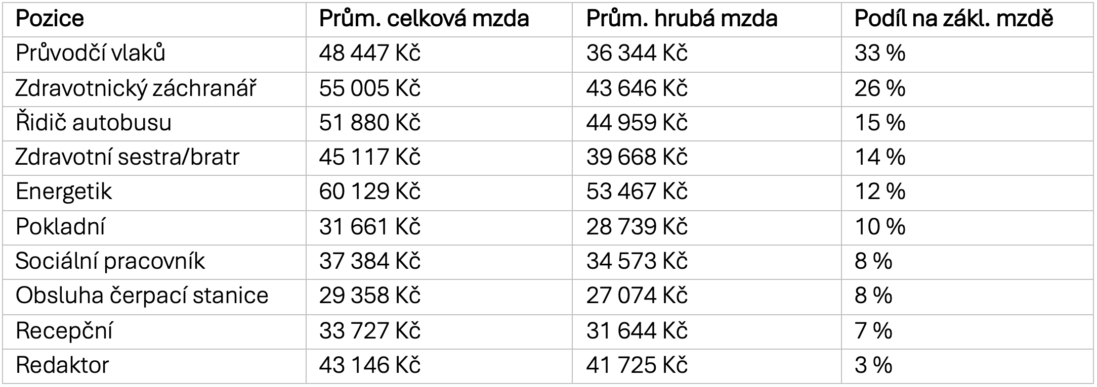 Zdroj: Platy.cz