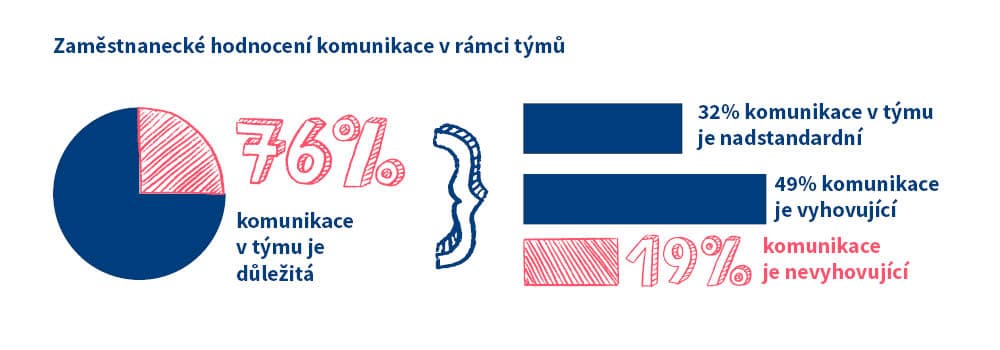 Důležitost komunikace