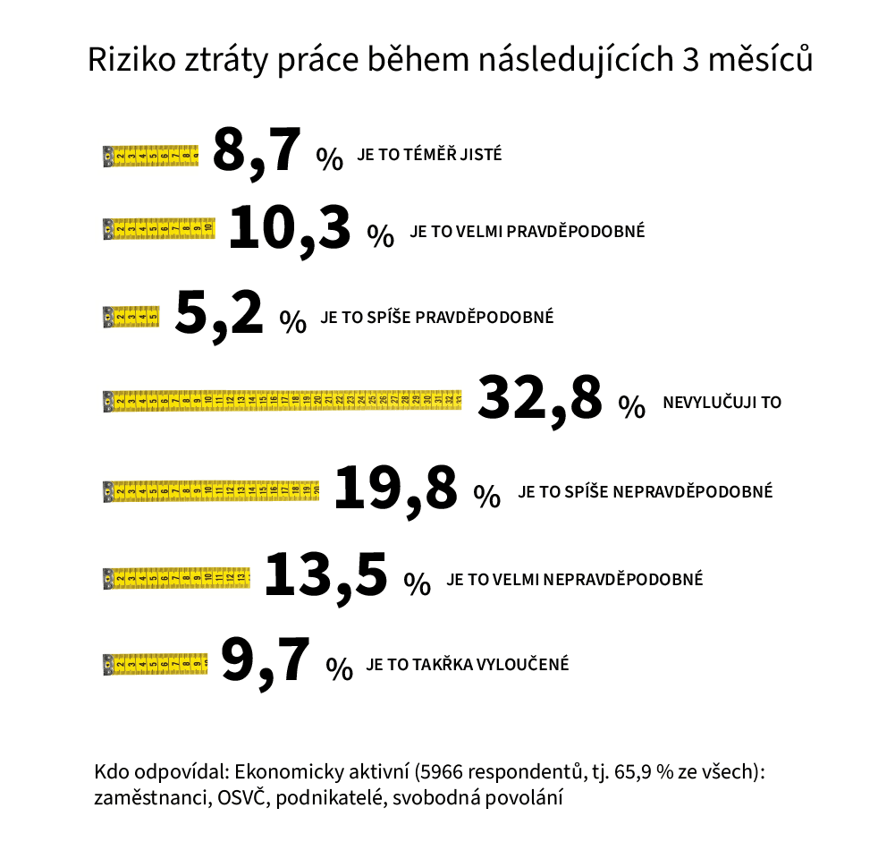Riziko ztráty práce