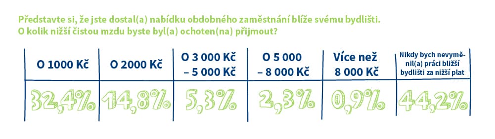 Výše mzdy