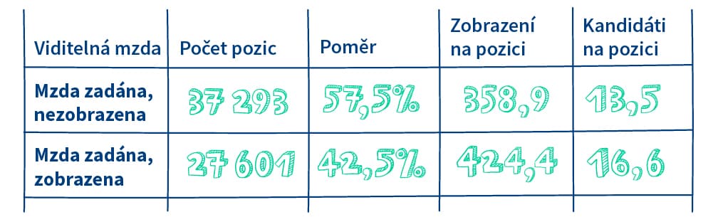 Srování inzerátu se mzdou a bez